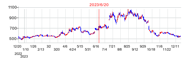 2023年6月20日 16:00前後のの株価チャート